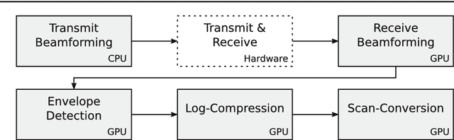 Figure 1 for SUPRA: Open Source Software Defined Ultrasound Processing for Real-Time Applications