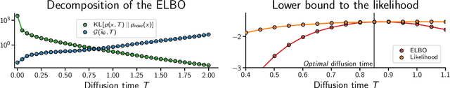 Figure 3 for How Much is Enough? A Study on Diffusion Times in Score-based Generative Models