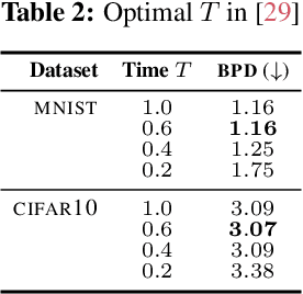Figure 4 for How Much is Enough? A Study on Diffusion Times in Score-based Generative Models