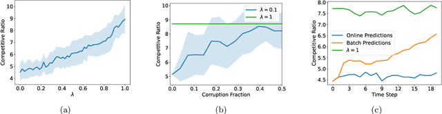 Figure 3 for Learning-Augmented Algorithms for Online Linear and Semidefinite Programming