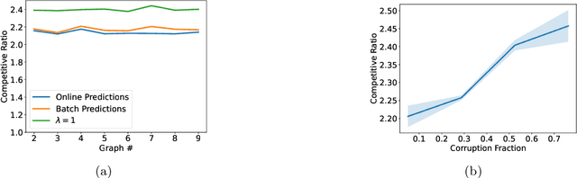 Figure 4 for Learning-Augmented Algorithms for Online Linear and Semidefinite Programming