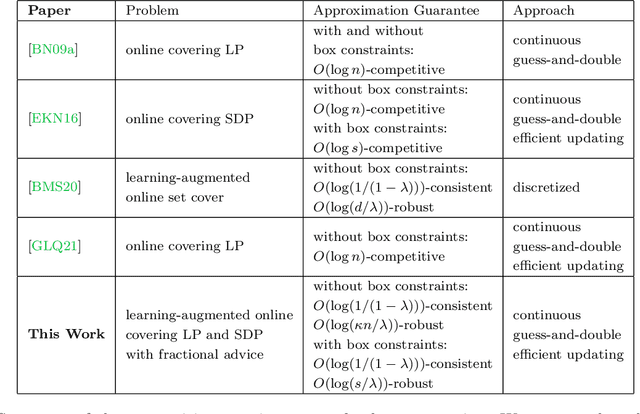Figure 1 for Learning-Augmented Algorithms for Online Linear and Semidefinite Programming