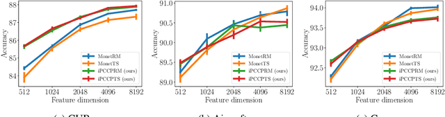 Figure 3 for Compact Approximation for Polynomial of Covariance Feature