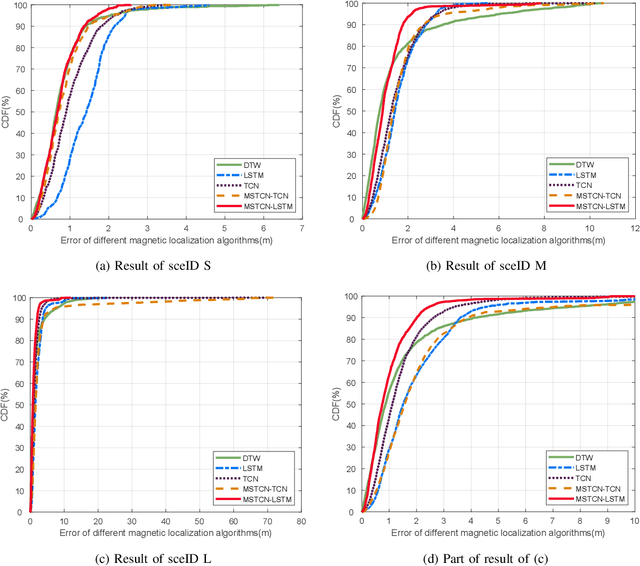 Figure 3 for Indoor Localization Using Smartphone Magnetic with Multi-Scale TCN and LSTM