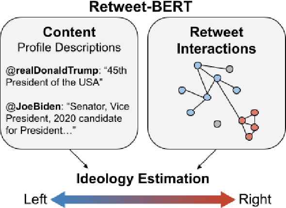 Figure 1 for Retweet-BERT: Political Leaning Detection Using Language Features and Information Diffusion on Social Networks