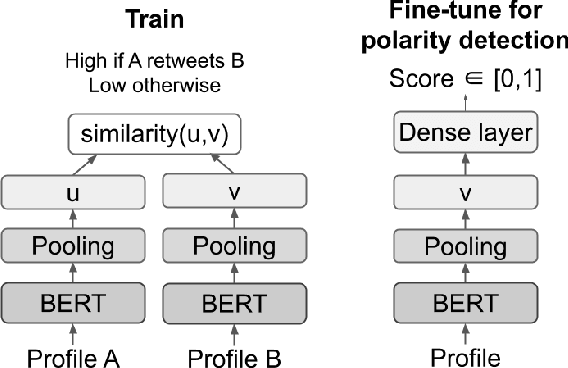 Figure 3 for Retweet-BERT: Political Leaning Detection Using Language Features and Information Diffusion on Social Networks
