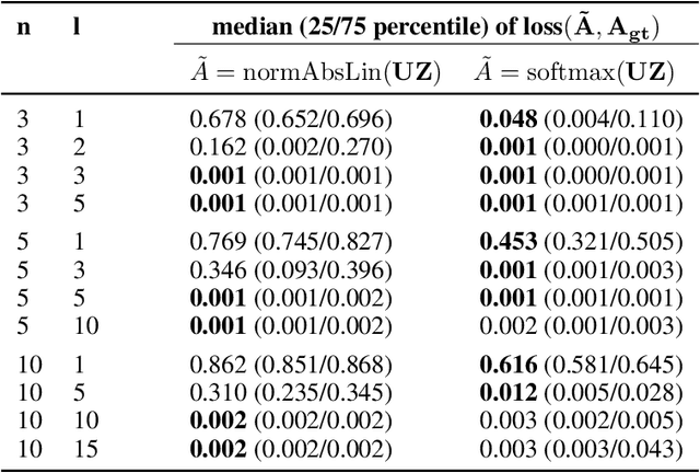 Figure 2 for DenseHMM: Learning Hidden Markov Models by Learning Dense Representations