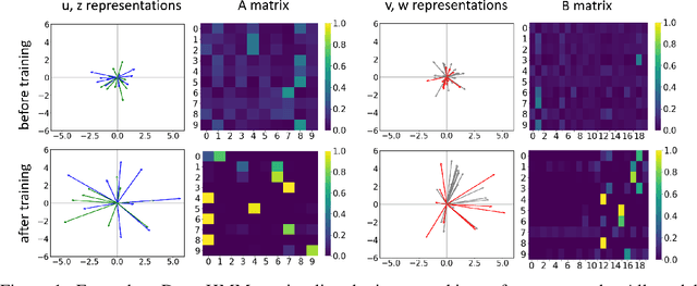Figure 1 for DenseHMM: Learning Hidden Markov Models by Learning Dense Representations