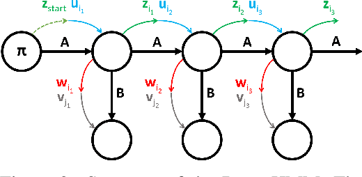 Figure 3 for DenseHMM: Learning Hidden Markov Models by Learning Dense Representations