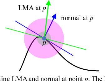 Figure 4 for A Novel SDASS Descriptor for Fully Encoding the Information of 3D Local Surface