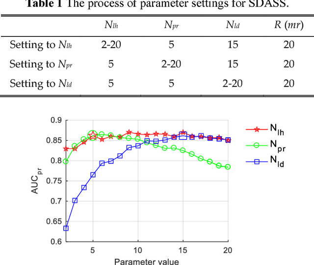 Figure 1 for A Novel SDASS Descriptor for Fully Encoding the Information of 3D Local Surface