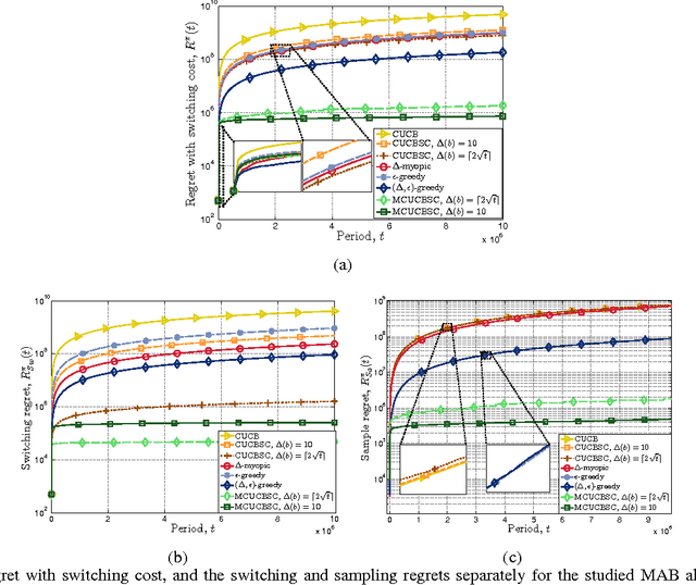 Figure 1 for Content-Level Selective Offloading in Heterogeneous Networks: Multi-armed Bandit Optimization and Regret Bounds