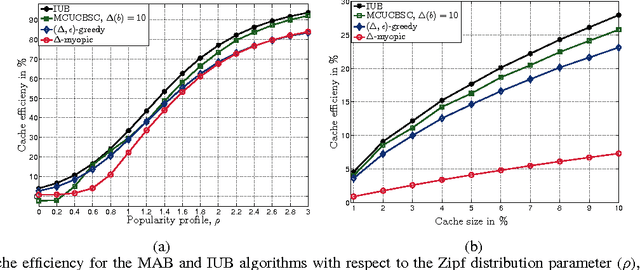 Figure 2 for Content-Level Selective Offloading in Heterogeneous Networks: Multi-armed Bandit Optimization and Regret Bounds