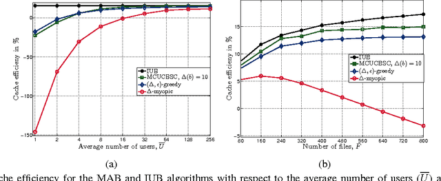 Figure 3 for Content-Level Selective Offloading in Heterogeneous Networks: Multi-armed Bandit Optimization and Regret Bounds