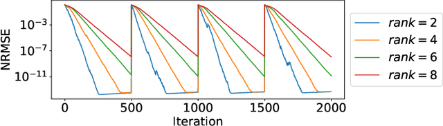 Figure 3 for Grassmannian Optimization for Online Tensor Completion and Tracking in the t-SVD Algebra