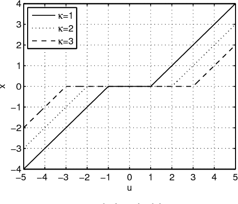Figure 1 for Fast L1-Minimization Algorithm for Sparse Approximation Based on an Improved LPNN-LCA framework