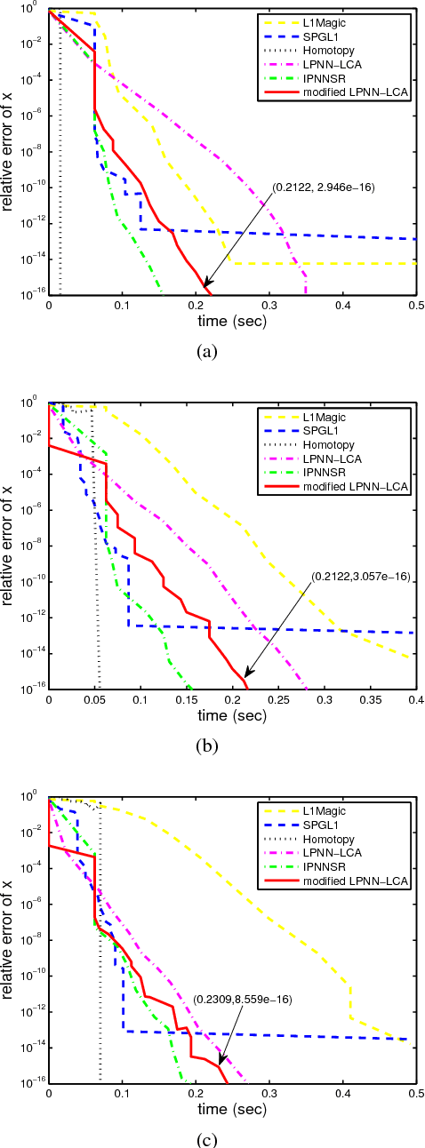 Figure 4 for Fast L1-Minimization Algorithm for Sparse Approximation Based on an Improved LPNN-LCA framework