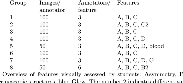 Figure 2 for Crowd disagreement about medical images is informative