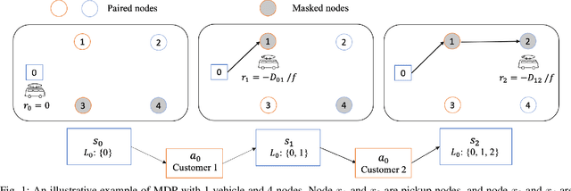 Figure 1 for Heterogeneous Attentions for Solving Pickup and Delivery Problem via Deep Reinforcement Learning