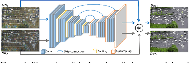 Figure 4 for Let There be Light: Improved Traffic Surveillance via Detail Preserving Night-to-Day Transfer