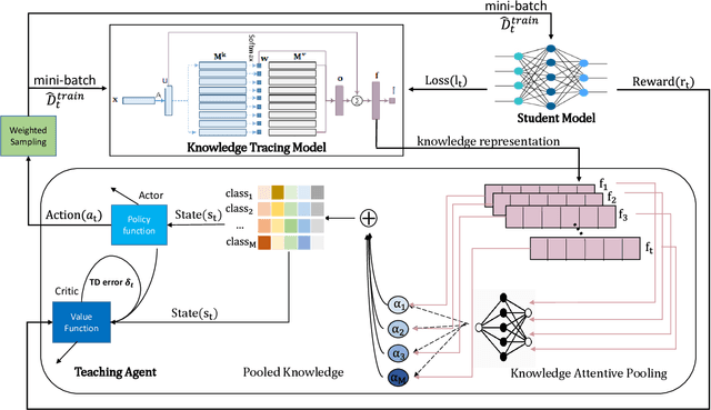 Figure 3 for Learning Data Teaching Strategies Via Knowledge Tracing