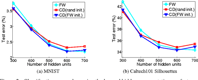 Figure 2 for Learning Infinite RBMs with Frank-Wolfe