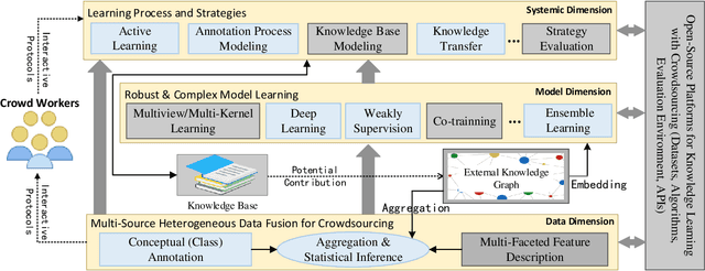 Figure 1 for Knowledge Learning with Crowdsourcing: A Brief Review and Systematic Perspective