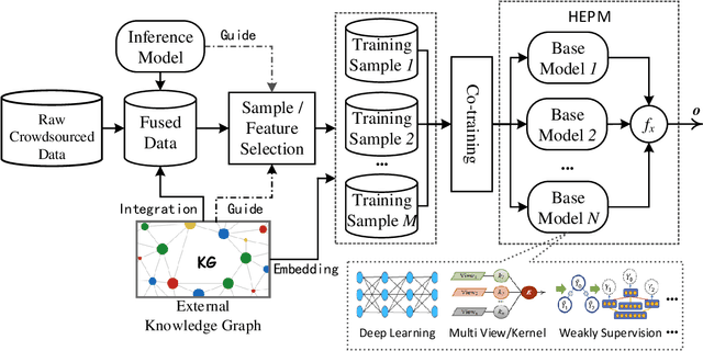 Figure 2 for Knowledge Learning with Crowdsourcing: A Brief Review and Systematic Perspective