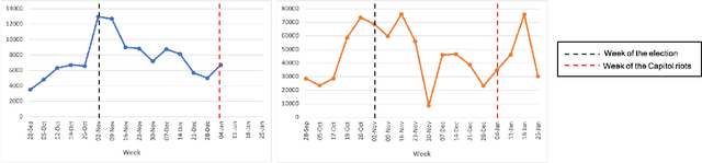 Figure 1 for A Comparison of Online Hate on Reddit and 4chan: A Case Study of the 2020 US Election