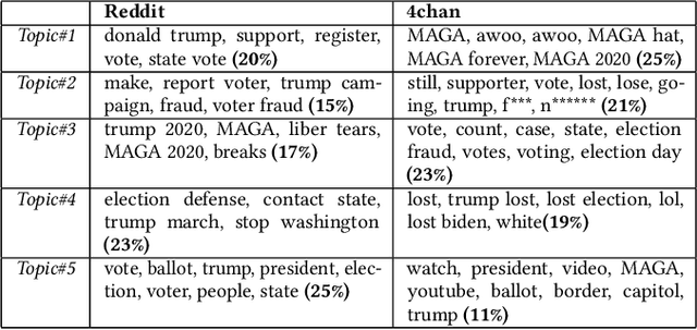 Figure 2 for A Comparison of Online Hate on Reddit and 4chan: A Case Study of the 2020 US Election
