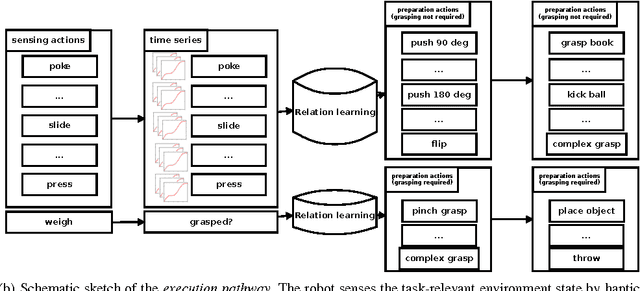 Figure 3 for Robotic Playing for Hierarchical Complex Skill Learning