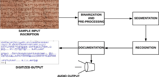 Figure 1 for A Novel Approach to OCR using Image Recognition based Classification for Ancient Tamil Inscriptions in Temples