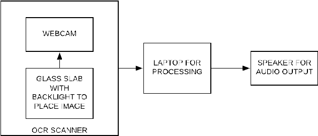 Figure 3 for A Novel Approach to OCR using Image Recognition based Classification for Ancient Tamil Inscriptions in Temples