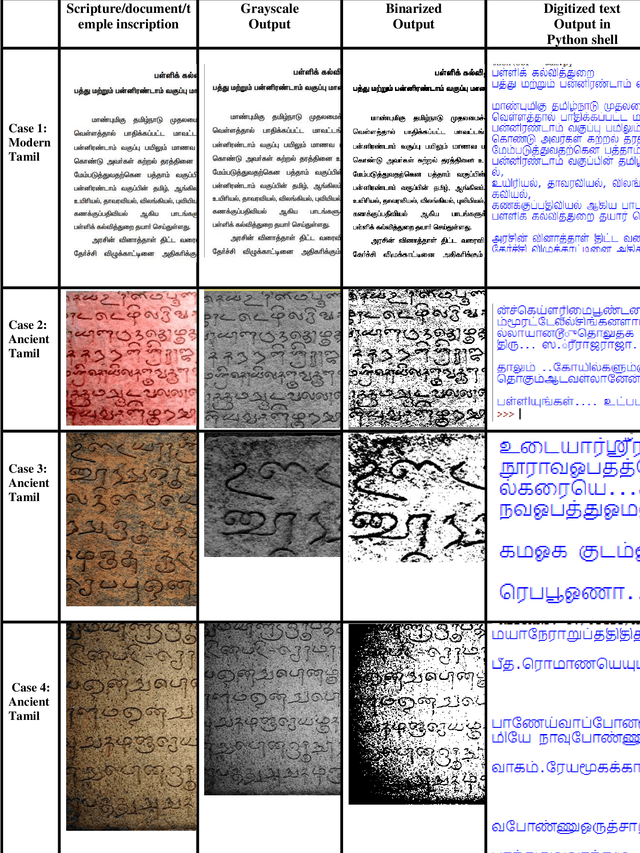 Figure 2 for A Novel Approach to OCR using Image Recognition based Classification for Ancient Tamil Inscriptions in Temples