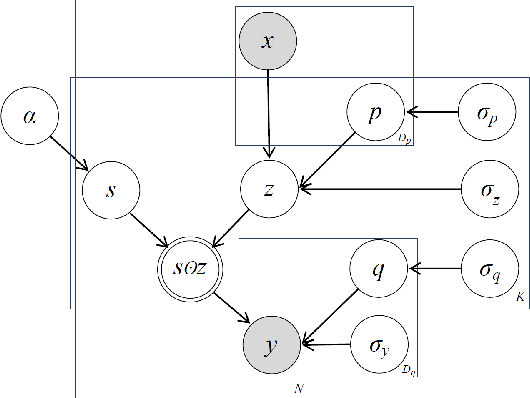 Figure 1 for A non-parametric conditional factor regression model for high-dimensional input and response