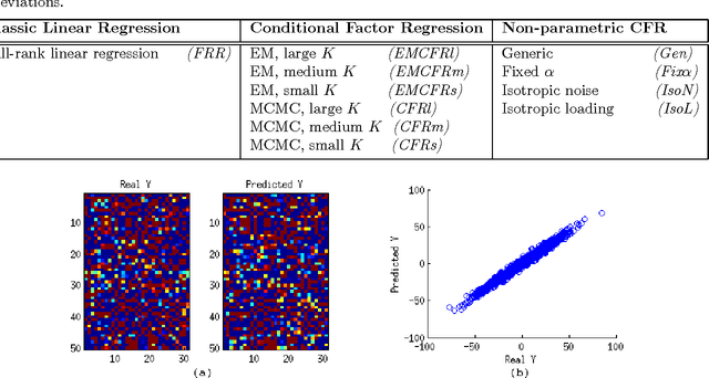 Figure 2 for A non-parametric conditional factor regression model for high-dimensional input and response