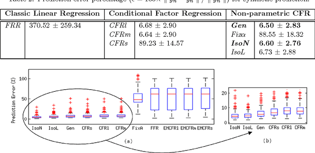 Figure 3 for A non-parametric conditional factor regression model for high-dimensional input and response