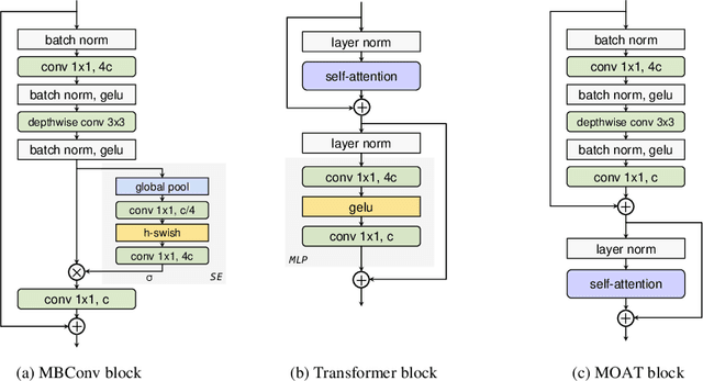 Figure 1 for MOAT: Alternating Mobile Convolution and Attention Brings Strong Vision Models