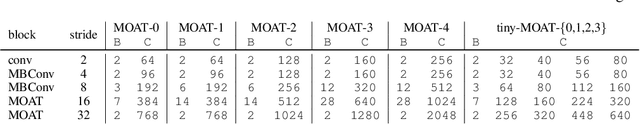 Figure 2 for MOAT: Alternating Mobile Convolution and Attention Brings Strong Vision Models