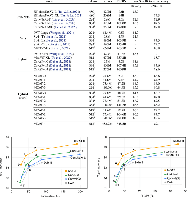 Figure 3 for MOAT: Alternating Mobile Convolution and Attention Brings Strong Vision Models