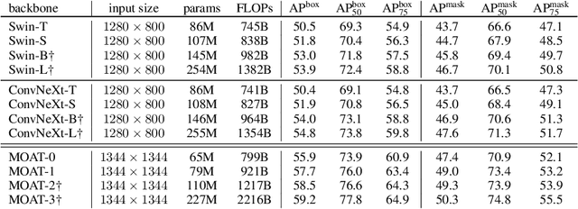 Figure 4 for MOAT: Alternating Mobile Convolution and Attention Brings Strong Vision Models
