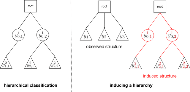 Figure 1 for Inducing a hierarchy for multi-class classification problems