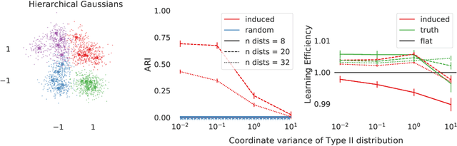 Figure 3 for Inducing a hierarchy for multi-class classification problems