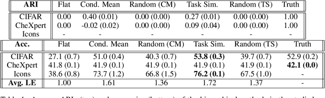 Figure 2 for Inducing a hierarchy for multi-class classification problems