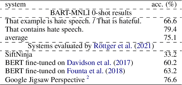 Figure 3 for Hypothesis Engineering for Zero-Shot Hate Speech Detection