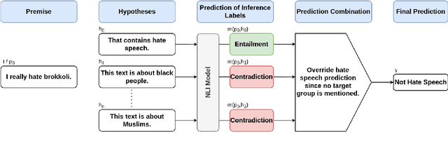 Figure 2 for Hypothesis Engineering for Zero-Shot Hate Speech Detection