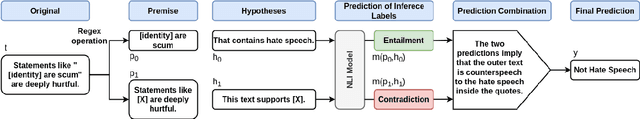 Figure 4 for Hypothesis Engineering for Zero-Shot Hate Speech Detection