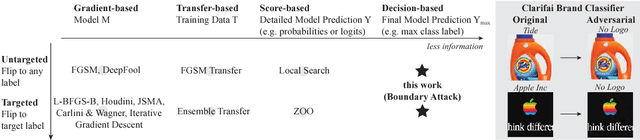 Figure 1 for Decision-Based Adversarial Attacks: Reliable Attacks Against Black-Box Machine Learning Models