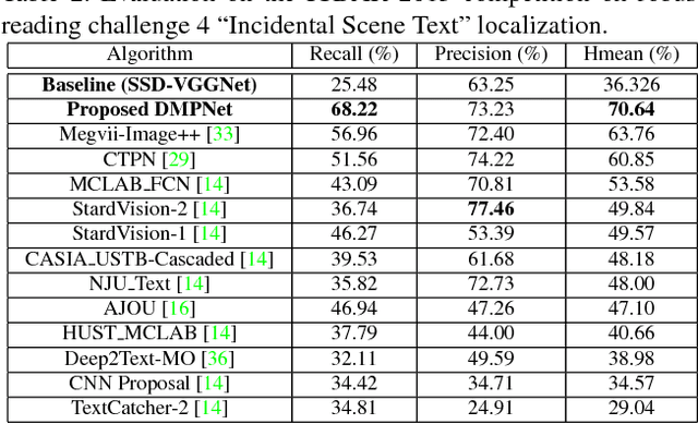 Figure 4 for Deep Matching Prior Network: Toward Tighter Multi-oriented Text Detection