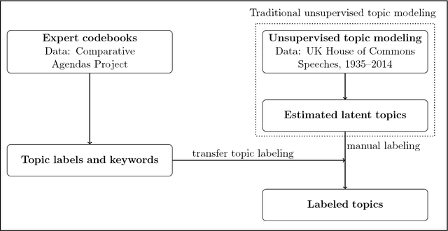 Figure 1 for Transfer Topic Labeling with Domain-Specific Knowledge Base: An Analysis of UK House of Commons Speeches 1935-2014